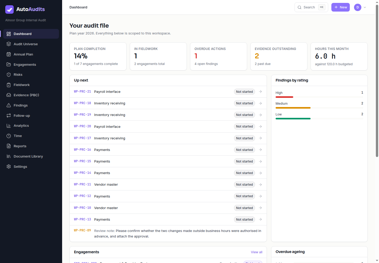 AutoAudits dashboard for the seeded Alnoor Group workspace